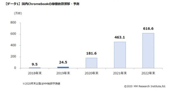 国内Chromebookの稼働台数・予測