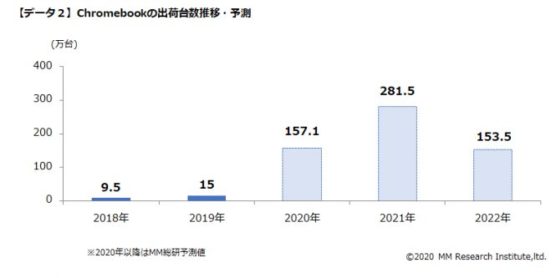 Chromebookセール情報