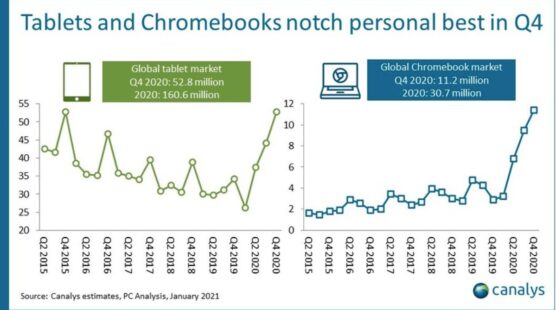 Chromebookの世界出荷台数