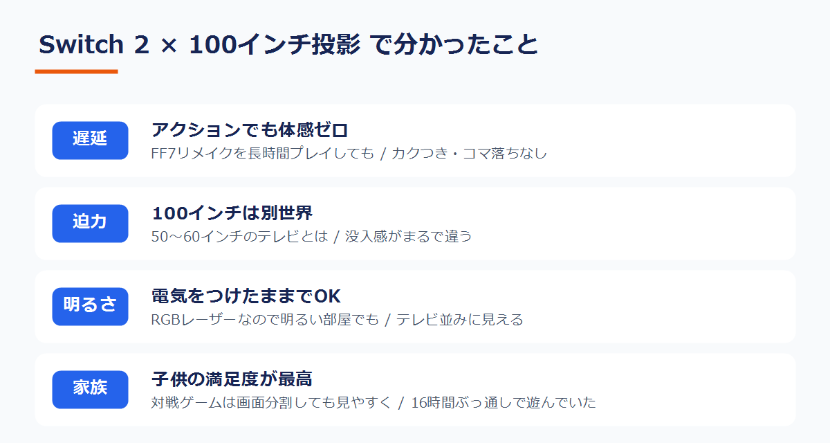 Switch 2を100インチ投影して分かったことのまとめ図