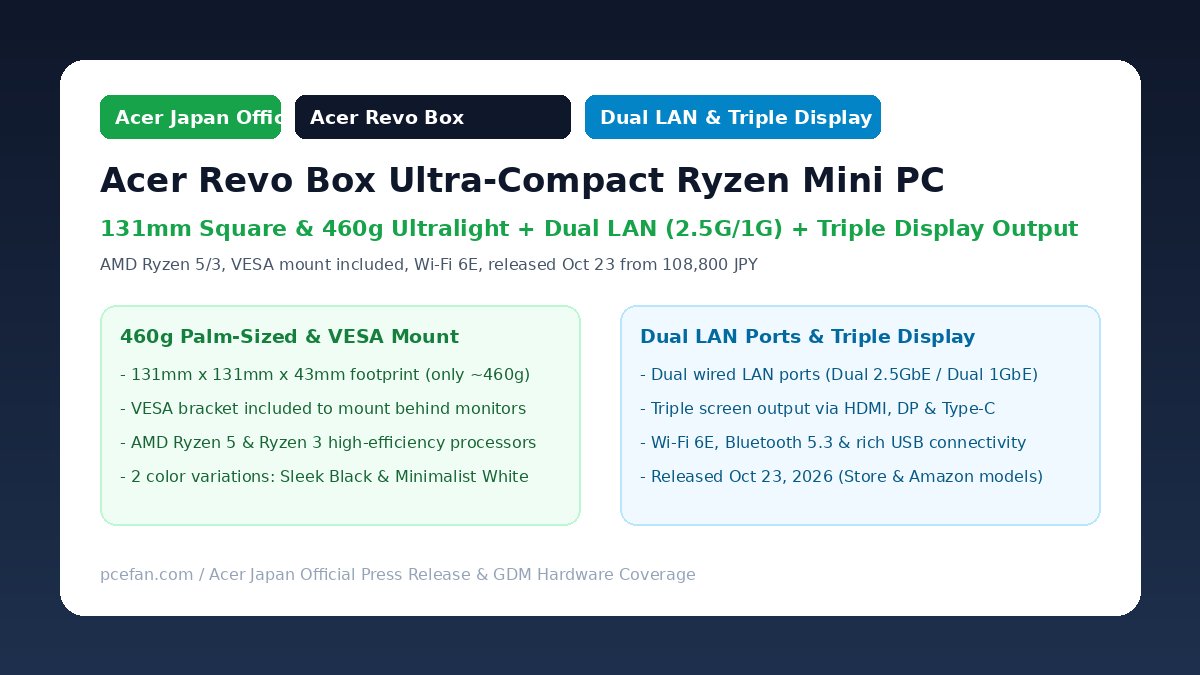 Acer Revo Boxの発表バナー（約131mm四方・約460g、デュアル有線LAN、3画面出力、Ryzen搭載）