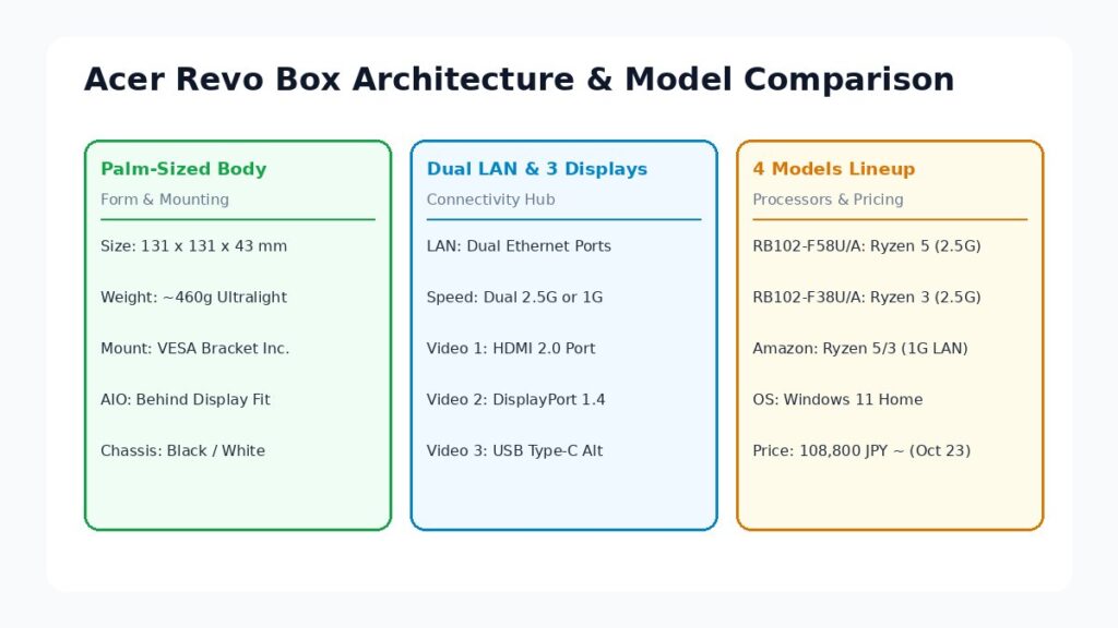Acer Revo Boxの主要機能の図解（本体サイズ、デュアルLANと3画面出力、4モデル構成）