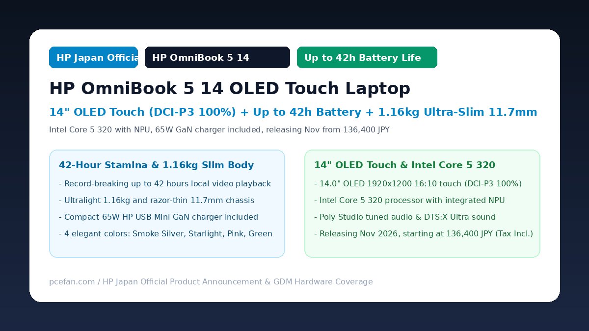 HP OmniBook 5 14の発表バナー（14型OLEDタッチ、最大42時間駆動、約1.16kg、Core 5 320）