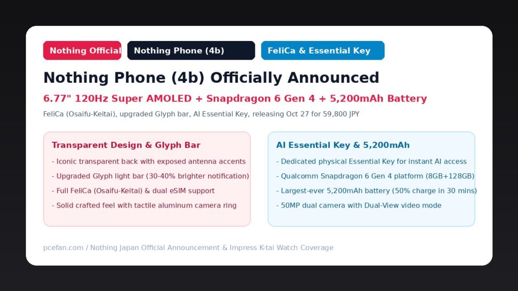 Nothing Phone (4b)の国内発表バナー（FeliCa対応、Essential Key、5,200mAh、59,800円）