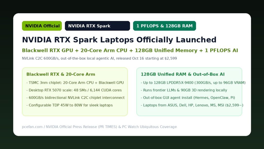 NVIDIA RTX Spark搭載ノートPCの発売を伝えるバナー（Blackwell RTX GPU＋20コアArm CPU、最大128GB統合メモリ、1PFLOPS）