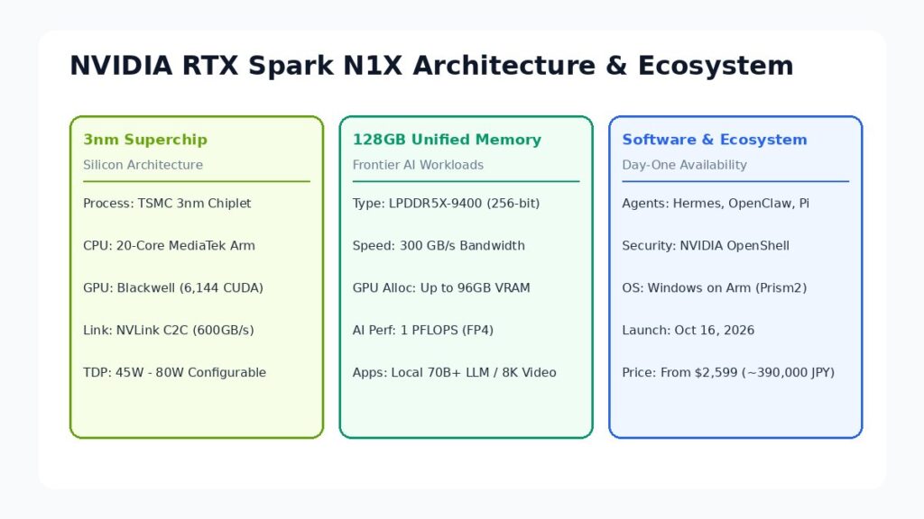 NVIDIA RTX Spark N1Xの構成図解（3nmチップレット、128GB統合メモリ、エージェントAIエコシステム）