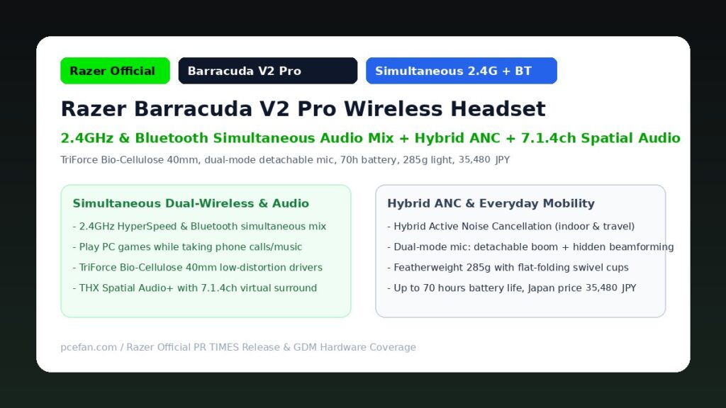 Razer Barracuda V2 Proワイヤレスヘッドセットの発表バナー(2.4GHz&Bluetooth同時接続、ハイブリッドANC、7.1.4ch)